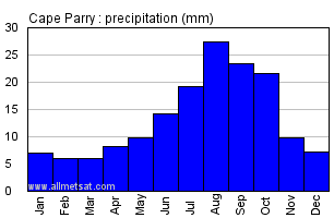 Cape Parry Northwestern Territories Canada Annual Precipitation Graph